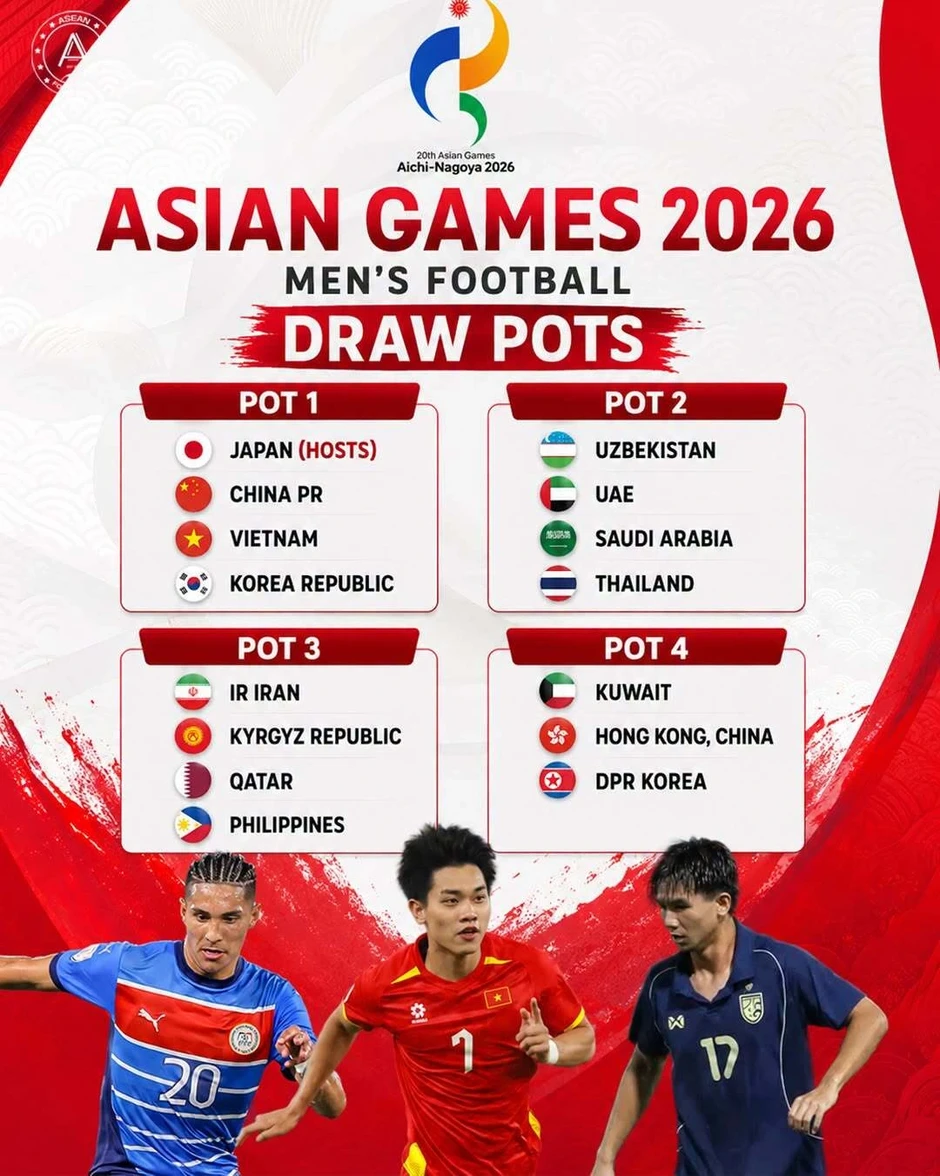 Hôm nay bốc thăm bóng đá Asiad 20: U23 Việt Nam dễ gặp các đội mạnh Hôm nay bốc thăm bóng đá Asiad 20: U23 Việt Nam dễ gặp các đội mạnh