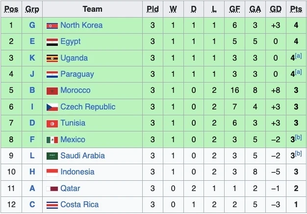 Kịch bản để U17 Việt Nam vào vòng knock-out World Cup 2026 Kịch bản để U17 Việt Nam vào vòng knock-out World Cup 2026
