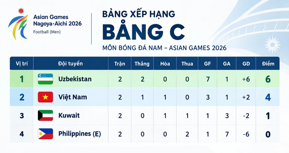 Kịch bản để U23 Việt Nam giành vé vào tứ kết Asiad 20 Kịch bản để U23 Việt Nam giành vé vào tứ kết Asiad 20