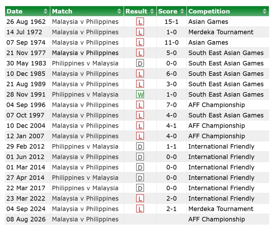 Lịch sử đối đầu Malaysia vs Philippines trước màn so tài ở ASEAN Cup 2026 Lịch sử đối đầu Malaysia vs Philippines trước màn so tài ở ASEAN Cup 2026