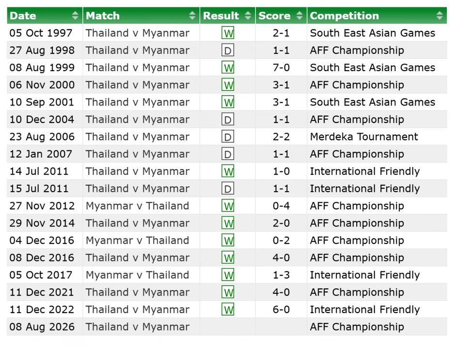 Lịch sử đối đầu Thái Lan vs Myanmar trước màn so tài ở ASEAN Cup 2026 Lịch sử đối đầu Thái Lan vs Myanmar trước màn so tài ở ASEAN Cup 2026