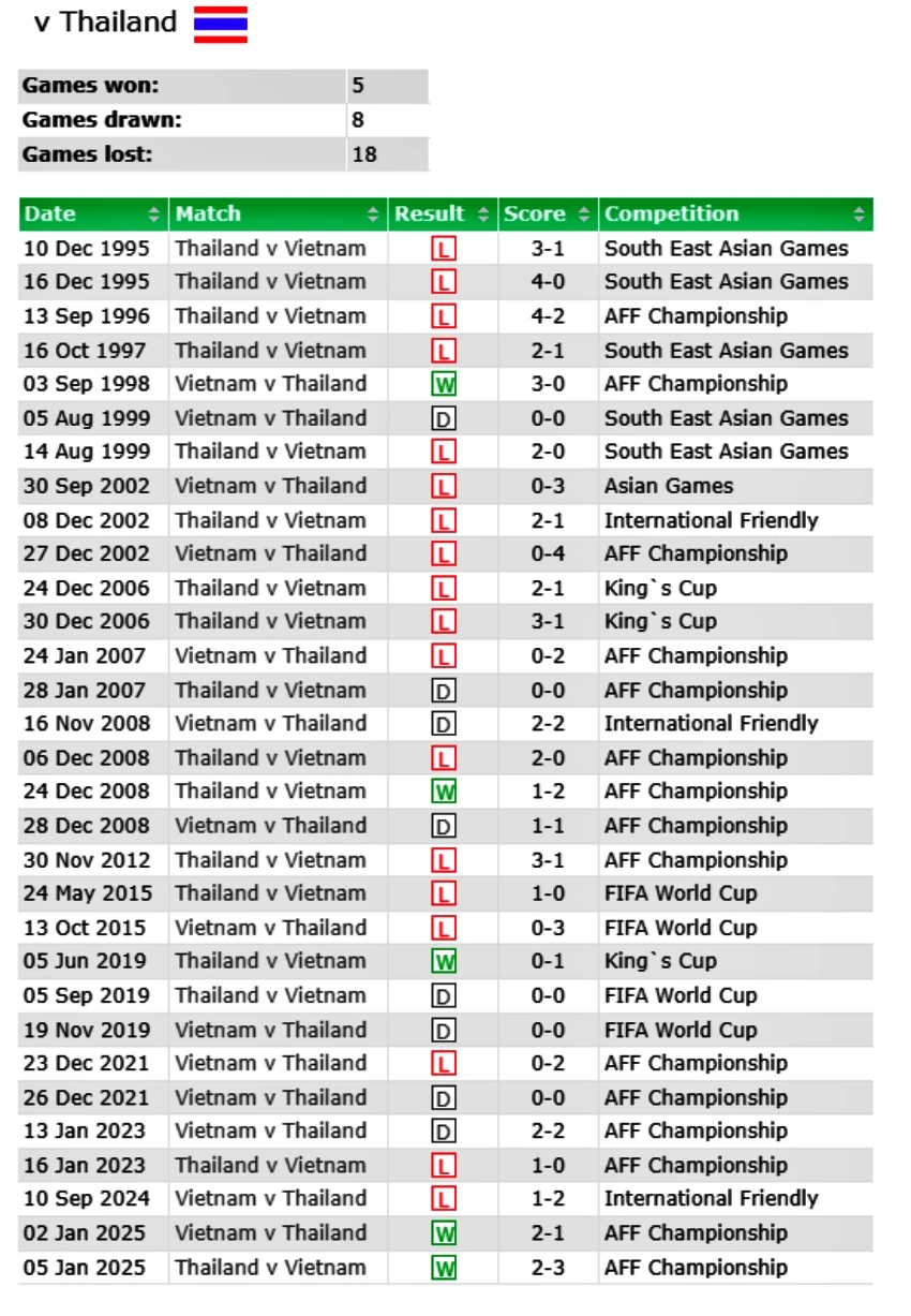 Lịch sử đối đầu Việt Nam vs Thái Lan trước chung kết ASEAN Cup 2026