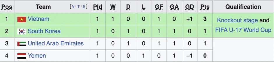 Link xem trực tiếp bóng đá U17 Việt Nam vs Hàn Quốc, 23h ngày 10/5 Link xem trực tiếp bóng đá U17 Việt Nam vs Hàn Quốc, 23h ngày 10/5