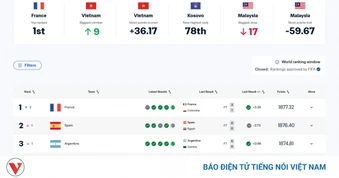 Lý do ĐT Việt Nam tăng hạng cao nhất thế giới tháng 3/2026