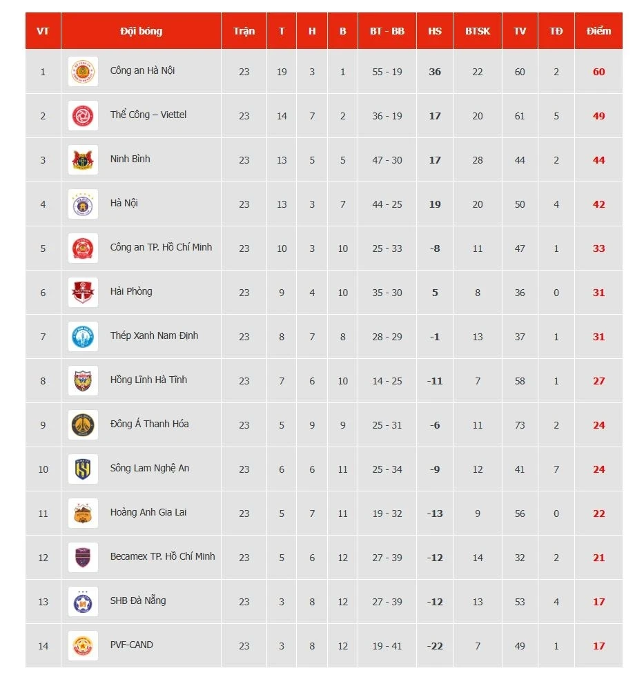 Nhà vô địch chưa từng có trong lịch sử V.League Nhà vô địch chưa từng có trong lịch sử V.League