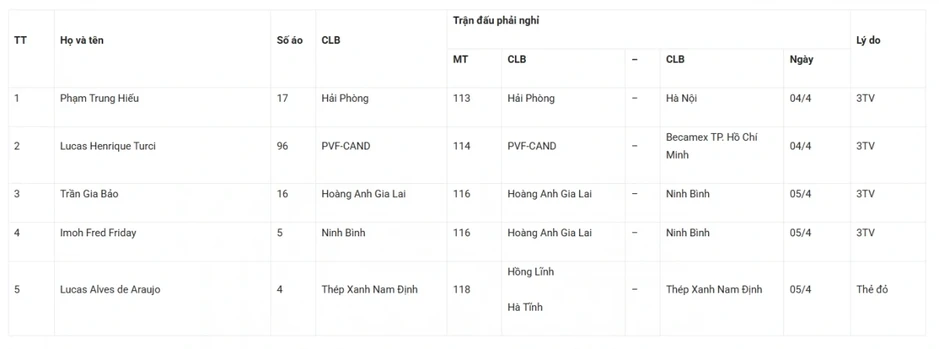 Những cầu thủ bị treo giò tại vòng 17 V-League 2025/2026