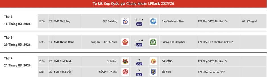 Ninh Bình thắng PVF-CAND siêu kịch tính, vào bán kết Cúp Quốc gia Ninh Bình thắng PVF-CAND siêu kịch tính, vào bán kết Cúp Quốc gia