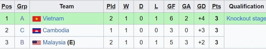 Phản ứng của CĐV Thái Lan khi đội nhà “trợ giúp” U19 Việt Nam Phản ứng của CĐV Thái Lan khi đội nhà “trợ giúp” U19 Việt Nam
