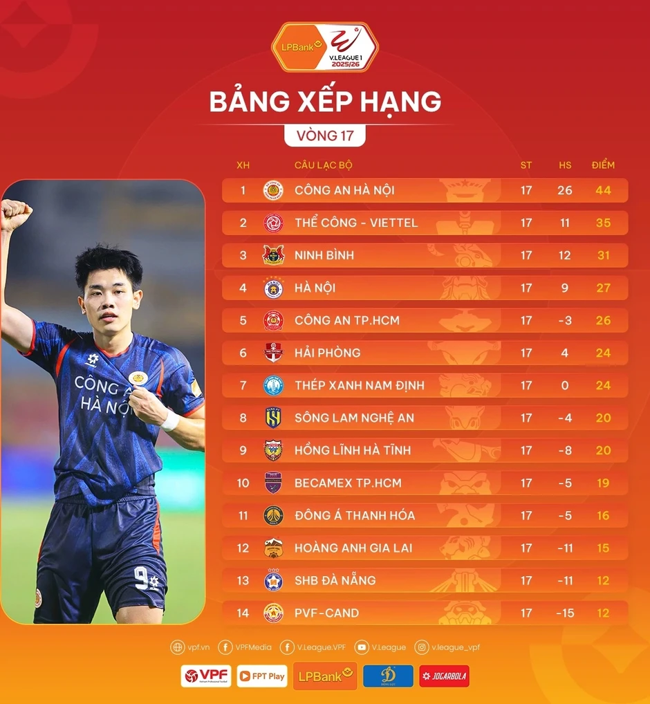 Sau vòng 17 V-League 2025/2026: CAHN và Thanh Hóa tạo dấu ấn mạnh mẽ