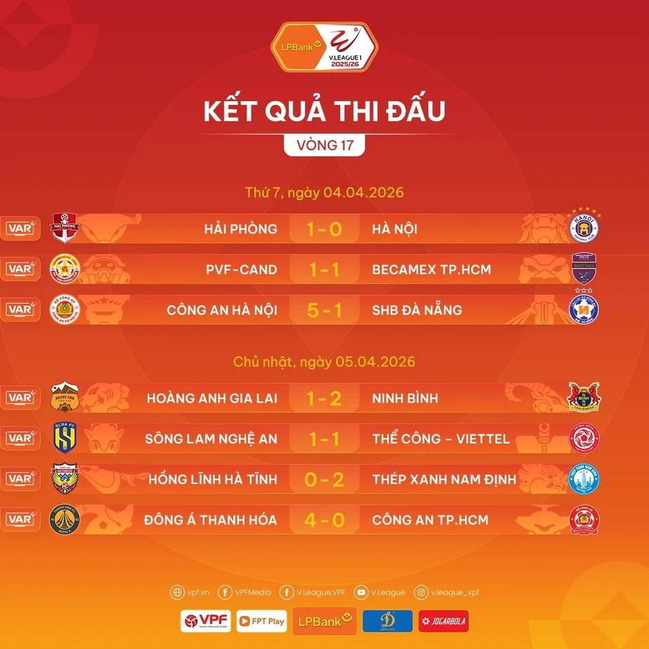 Sau vòng 17 V-League 2025/2026: CAHN và Thanh Hóa tạo dấu ấn mạnh mẽ