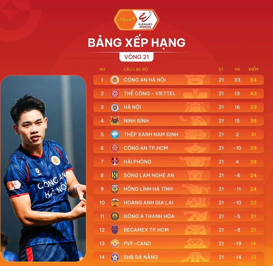 Sau vòng 21 V-League 2025/2026: CAHN chạm tay vào cúp vô địch Sau vòng 21 V-League 2025/2026: CAHN chạm tay vào cúp vô địch