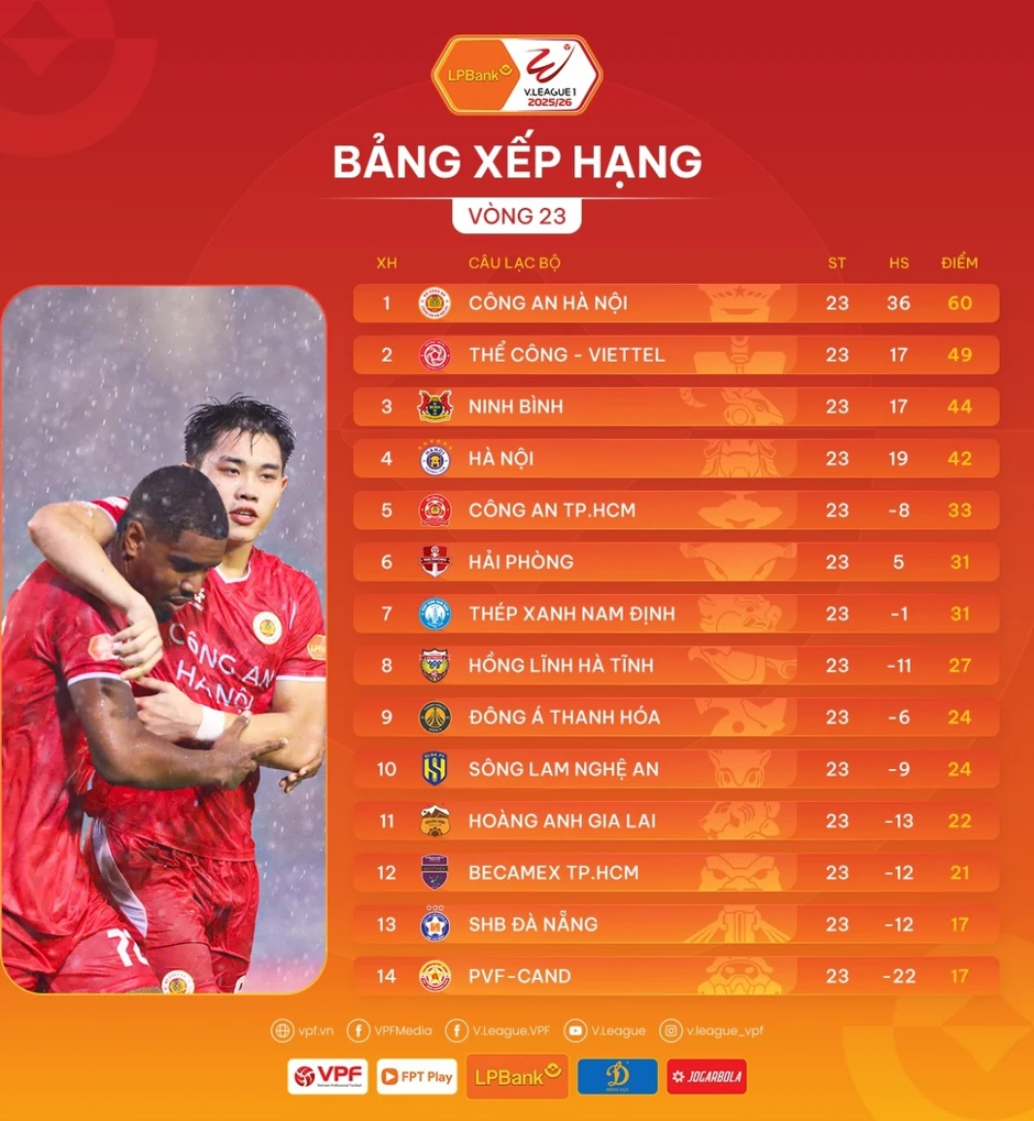 Sau vòng 23 V-League 2025/2026: CAHN vô địch sớm trước 3 vòng đấu Sau vòng 23 V-League 2025/2026: CAHN vô địch sớm trước 3 vòng đấu