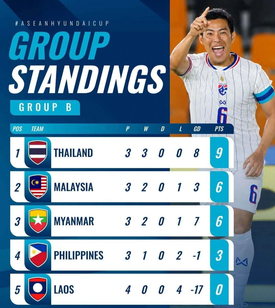 Thái Lan chưa chắc suất, đội tuyển Việt Nam có thể gặp Malaysia ở bán kết Thái Lan chưa chắc suất, đội tuyển Việt Nam có thể gặp Malaysia ở bán kết