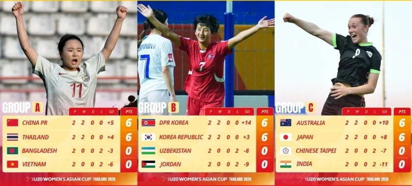 Thất bại trước Trung Quốc và Thái Lan, U20 nữ Việt Nam vẫn sáng cửa đi tiếp Thất bại trước Trung Quốc và Thái Lan, U20 nữ Việt Nam vẫn sáng cửa đi tiếp