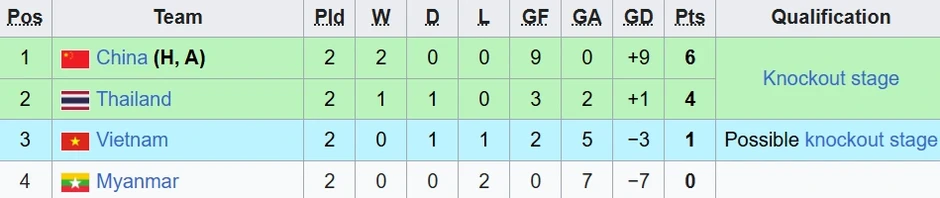 Thất bại trước U17 nữ Trung Quốc, U17 nữ Việt Nam bị đẩy vào thế khó Thất bại trước U17 nữ Trung Quốc, U17 nữ Việt Nam bị đẩy vào thế khó