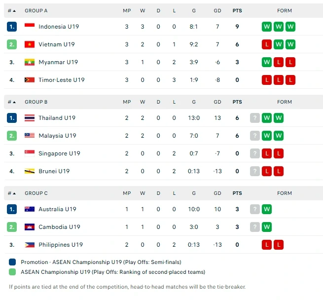 Thua nghiệt ngã U19 Indonesia, U19 Việt Nam vẫn còn cửa đi tiếp Thua nghiệt ngã U19 Indonesia, U19 Việt Nam vẫn còn cửa đi tiếp