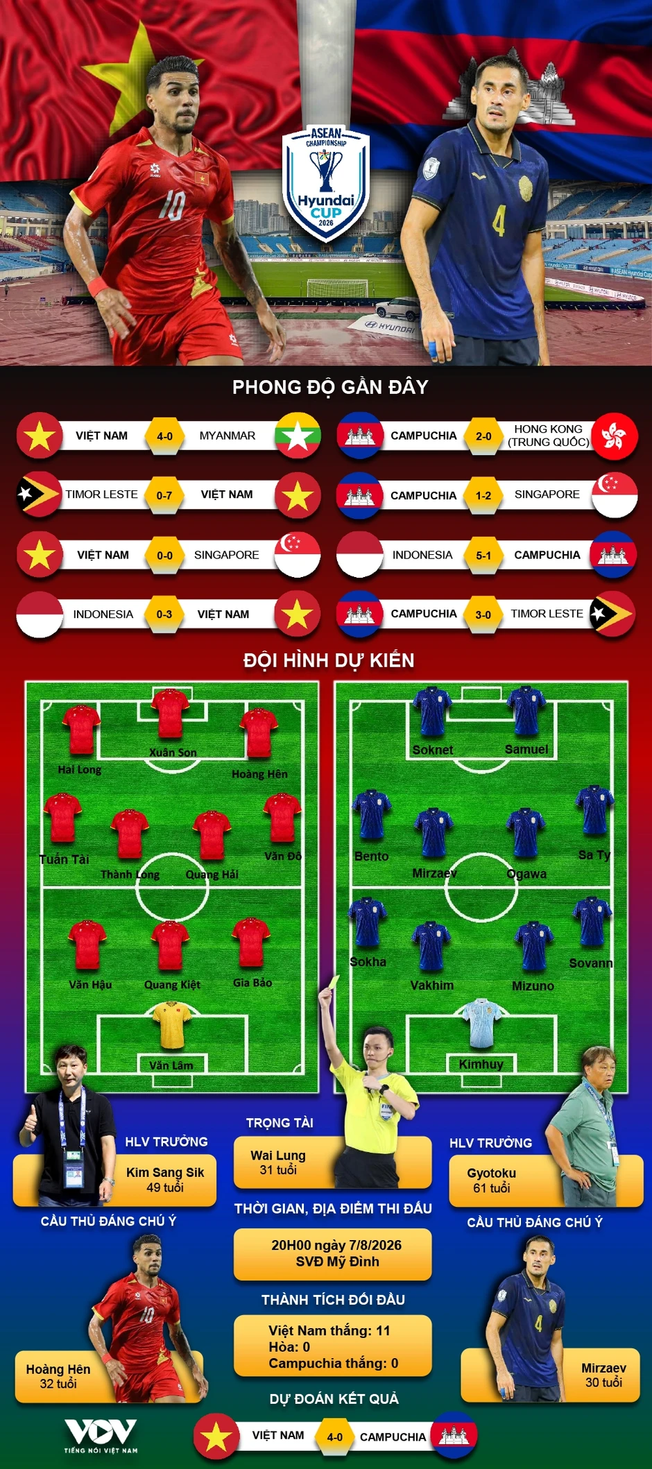 TRỰC TIẾP Việt Nam vs Campuchia bảng A ASEAN Cup 2026: Thầy Sik "xoay tua" TRỰC TIẾP Việt Nam vs Campuchia bảng A ASEAN Cup 2026: Thầy Sik "xoay tua"