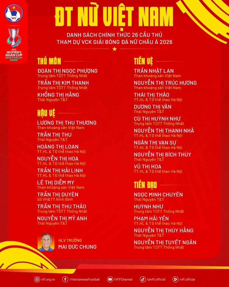 Tuyển nữ Việt Nam chốt danh sách, HLV tuyên bố mục tiêu dự World Cup Tuyển nữ Việt Nam chốt danh sách, HLV tuyên bố mục tiêu dự World Cup