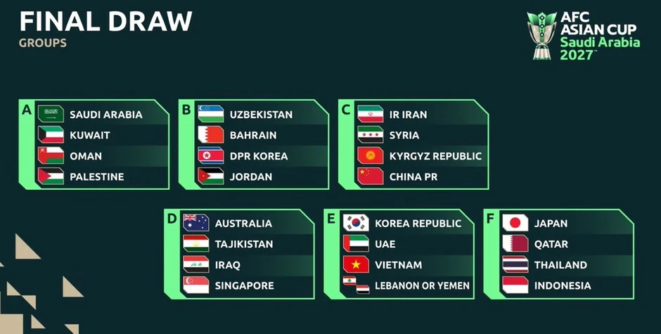 Tuyển Việt Nam đối đầu Hàn Quốc ở Asian Cup 2027