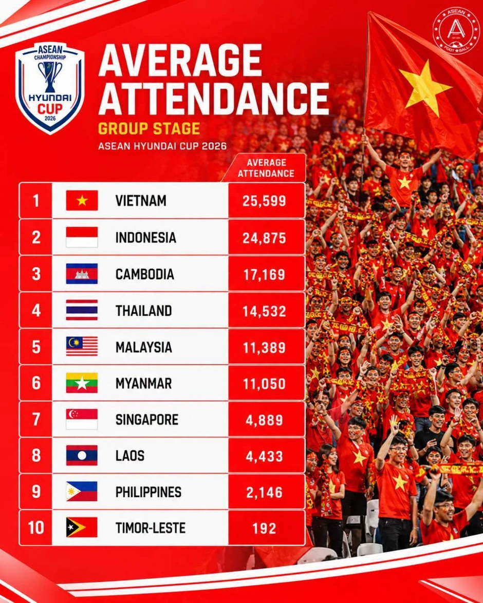 Tuyển Việt Nam được quan tâm nhất vòng bảng ASEAN Cup 2026 Tuyển Việt Nam được quan tâm nhất vòng bảng ASEAN Cup 2026