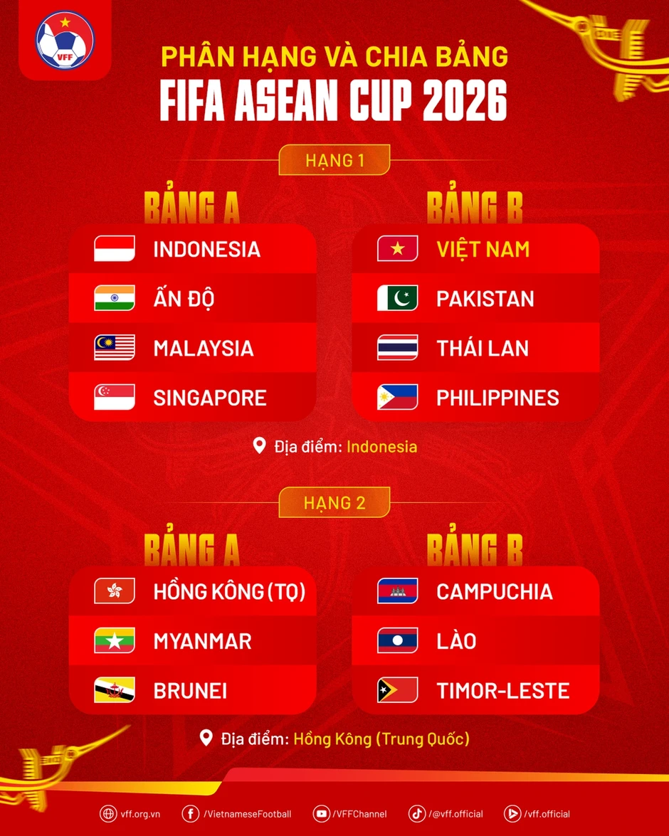Tuyển Việt Nam sẽ nhận thưởng kỷ lục nếu vô địch giải đấu của FIFA Tuyển Việt Nam sẽ nhận thưởng kỷ lục nếu vô địch giải đấu của FIFA