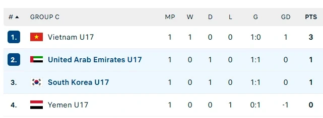 U17 Việt Nam đánh bại U17 Yemen, khởi đầu thuận lợi tại giải châu Á