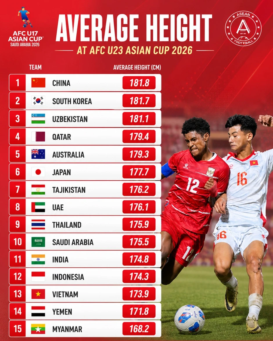 U17 Việt Nam gặp bất lợi về chiều cao tại vòng chung kết châu Á 2026 U17 Việt Nam gặp bất lợi về chiều cao tại vòng chung kết châu Á 2026