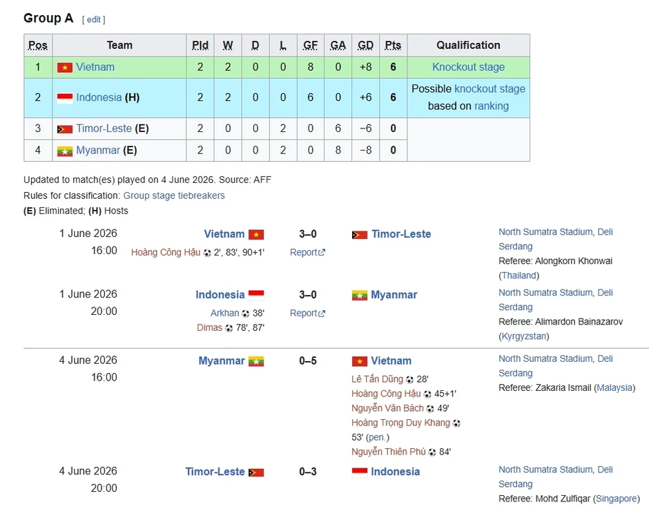 U19 Việt Nam hưởng lợi cực lớn, U19 Indonesia đối mặt bài toán khó giải U19 Việt Nam hưởng lợi cực lớn, U19 Indonesia đối mặt bài toán khó giải