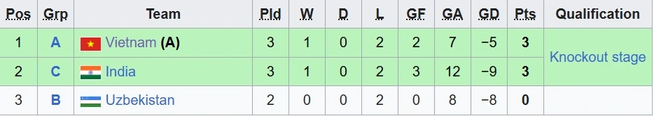 U20 nữ Việt Nam vào tứ kết giải châu Á, gặp thử thách cực đại U20 nữ Việt Nam vào tứ kết giải châu Á, gặp thử thách cực đại