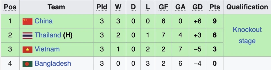 U20 Việt Nam lần thứ hai vào tứ kết U20 nữ châu Á U20 Việt Nam lần thứ hai vào tứ kết U20 nữ châu Á