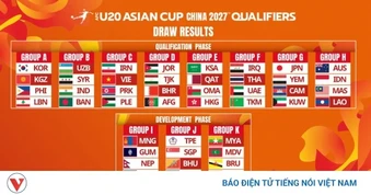 U20 Việt Nam rơi vào bảng "tử thần" trên đường săn vé trở lại U20 World Cup