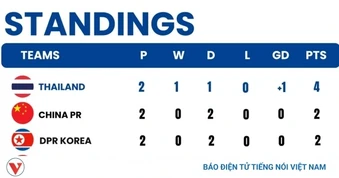 U23 Thái Lan rộng cửa vô địch CFA Team China 2026, U23 Việt Nam gặp khó
