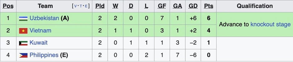 U23 Uzbekistan chơi thiếu người vẫn thắng dễ trước trận gặp U23 Việt Nam
