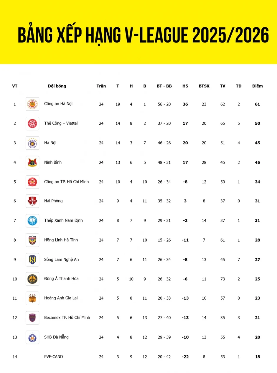 V-League 2025/2026 còn 5 đội đua trụ hạng trước vòng áp chót