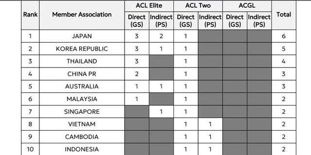 Việt Nam mất suất vào thẳng Champions League Elite châu Á