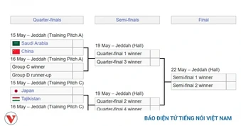Xác định 2 cặp tứ kết U17 châu Á 2026: Chờ U17 Việt Nam báo tin vui