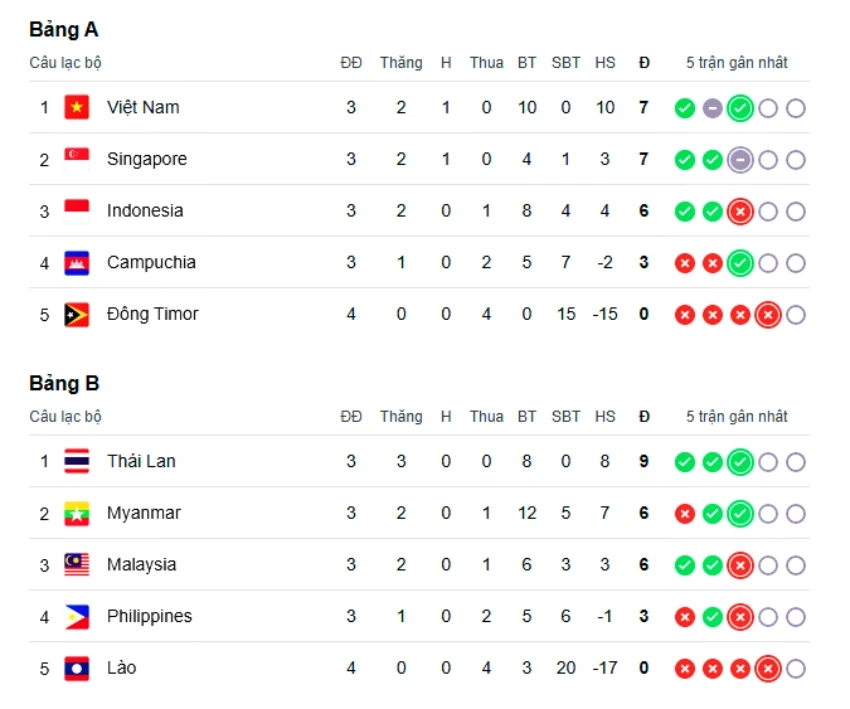 Xác định 3 đội bóng bị loại khỏi ASEAN Cup 2026: Cuộc đua vào bán kết căng
