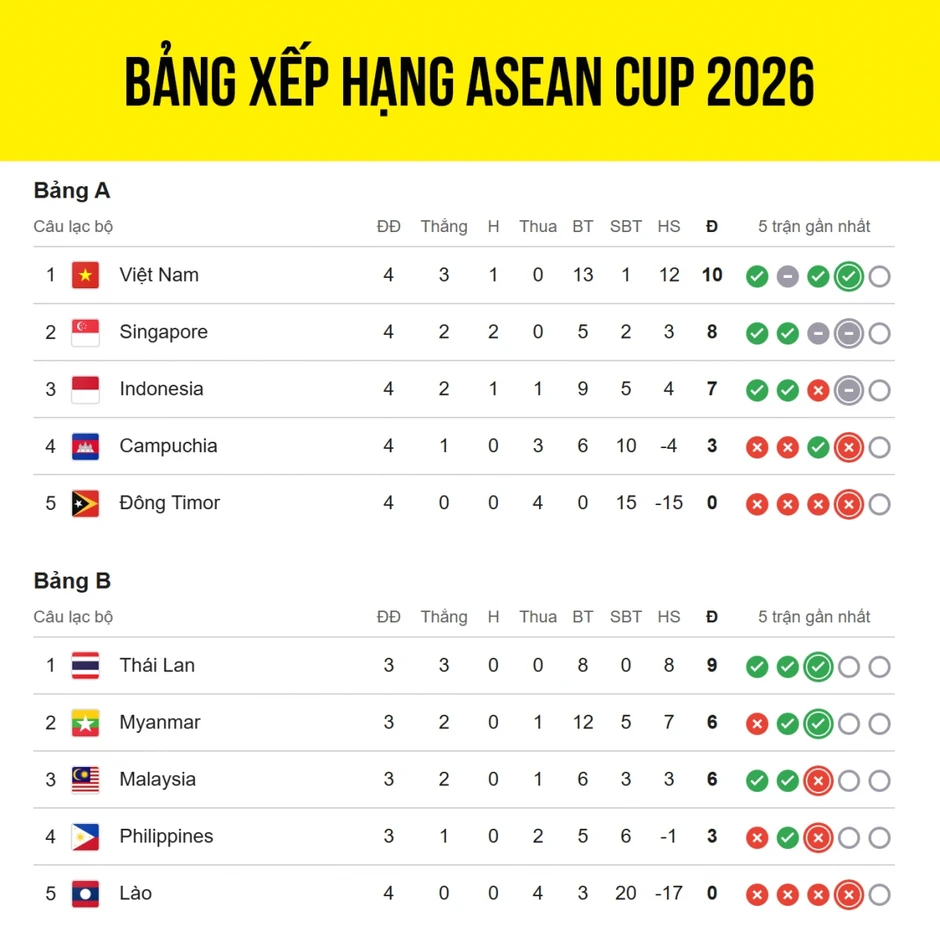 Xác định 4 đội bóng bị loại khỏi ASEAN Cup 2026 Xác định 4 đội bóng bị loại khỏi ASEAN Cup 2026