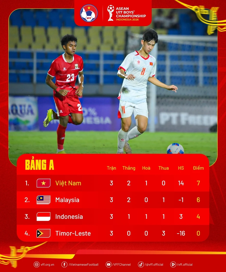 Xác định 4 đội vào bán kết U17 Đông Nam Á 2026: U17 Lào gây ấn tượng Xác định 4 đội vào bán kết U17 Đông Nam Á 2026: U17 Lào gây ấn tượng