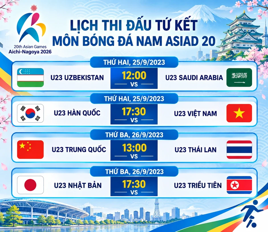 Xác định 8 đội bóng giành vé đi tiếp và 4 cặp tứ kết bóng đá nam Asiad 20 Xác định 8 đội bóng giành vé đi tiếp và 4 cặp tứ kết bóng đá nam Asiad 20