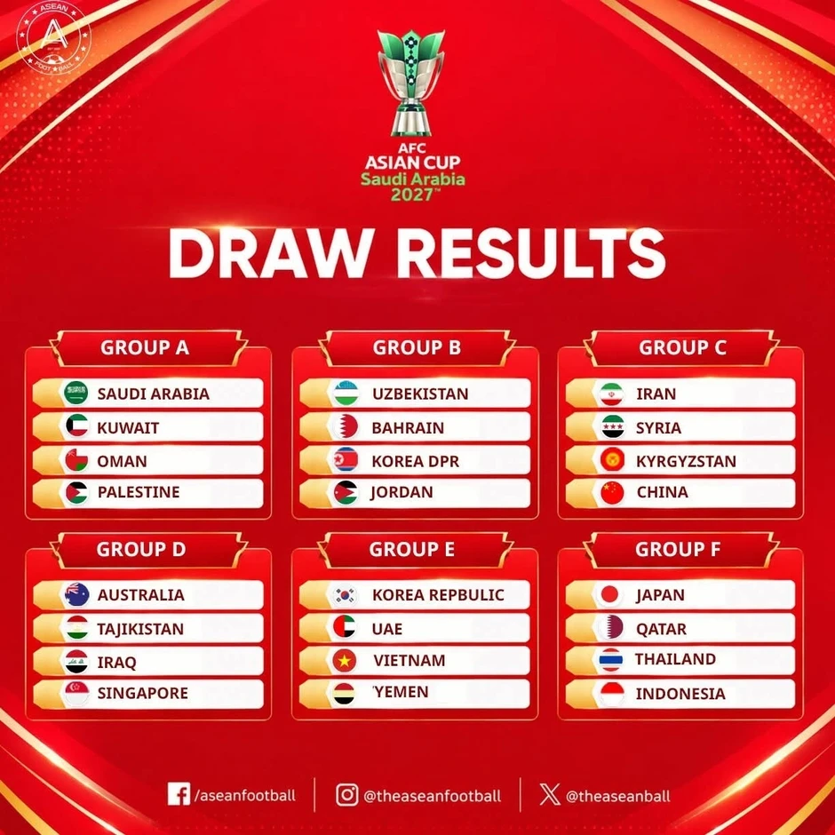 Xác định đối thủ cuối cùng của tuyển Việt Nam ở Asian Cup 2027 Xác định đối thủ cuối cùng của tuyển Việt Nam ở Asian Cup 2027