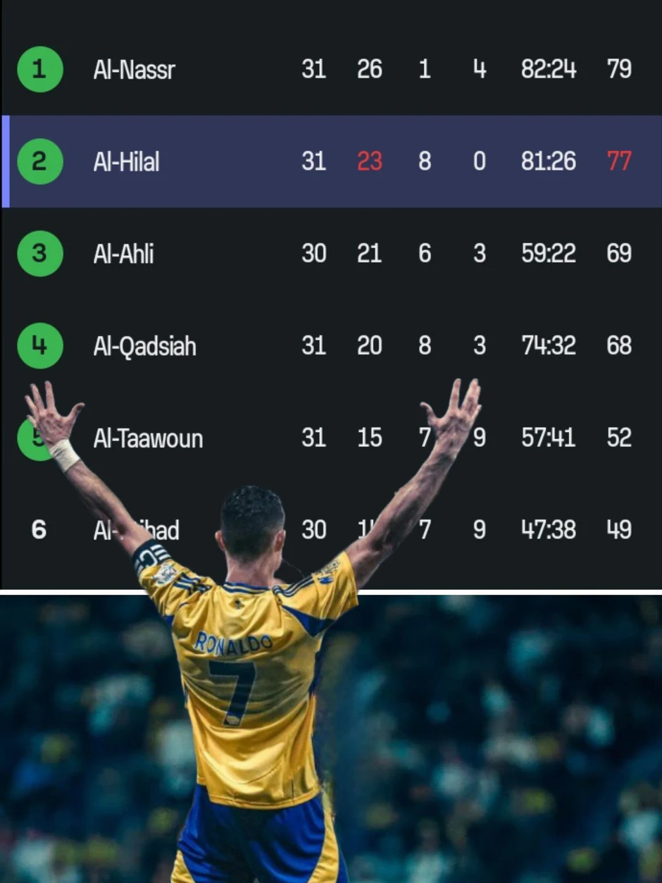 Al Hilal được đối thủ 'tặng' 3 điểm, kéo Al Nassr vào 'chung kết SPL' Al Hilal được đối thủ 'tặng' 3 điểm, kéo Al Nassr vào 'chung kết SPL'