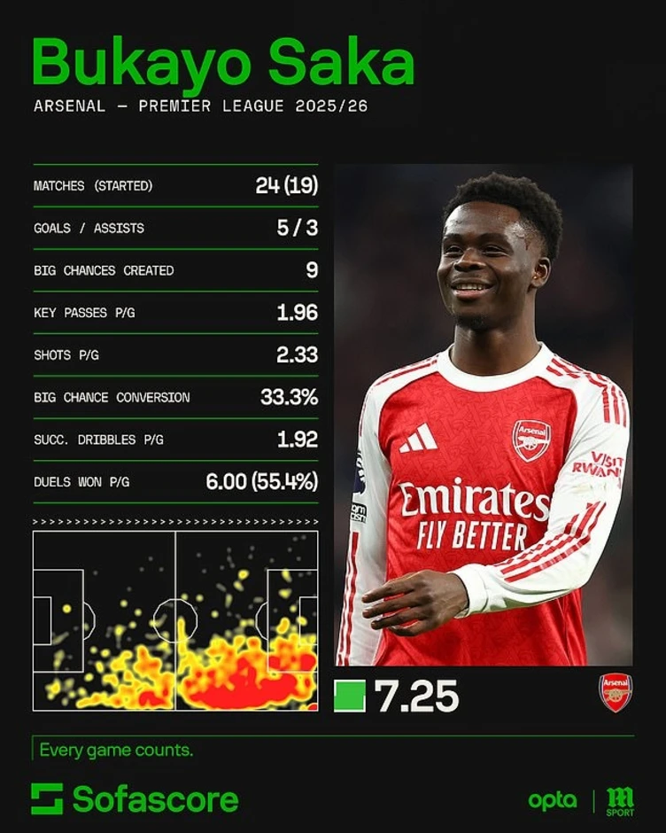 Arsenal “lép vế” trong đội hình kết hợp với Chelsea