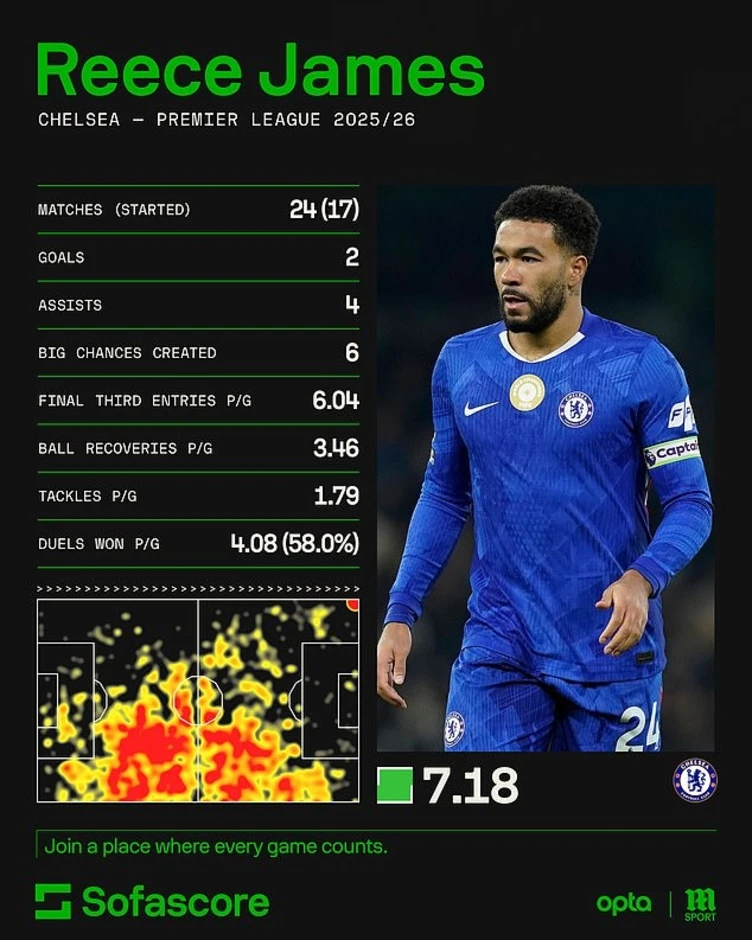 Arsenal “lép vế” trong đội hình kết hợp với Chelsea