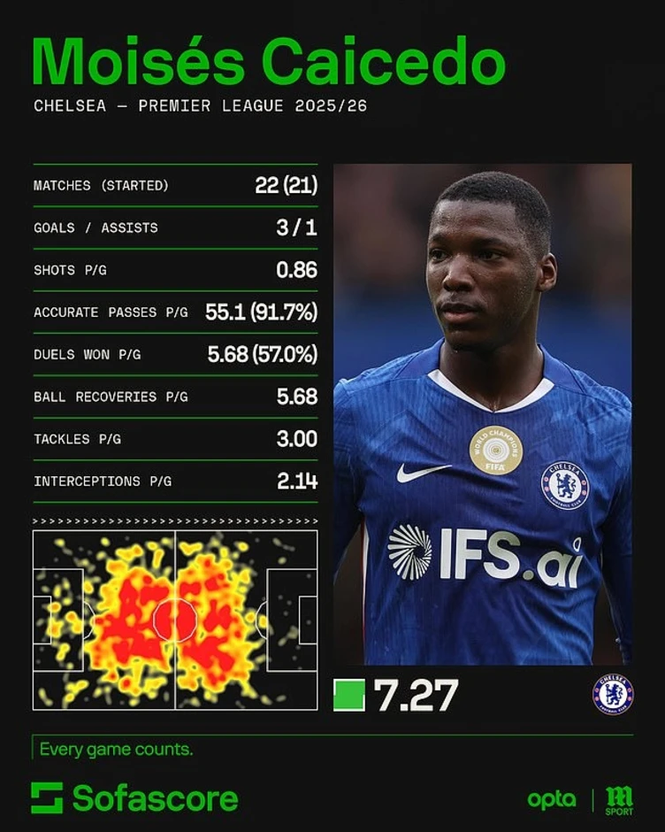 Arsenal “lép vế” trong đội hình kết hợp với Chelsea