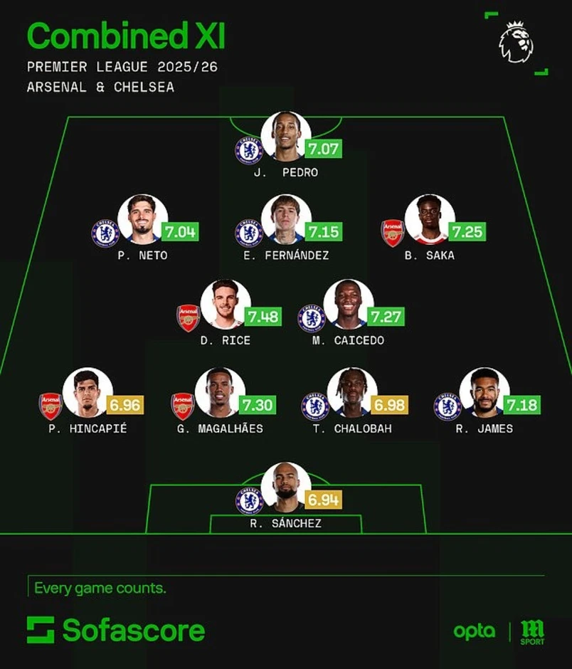 Arsenal “lép vế” trong đội hình kết hợp với Chelsea