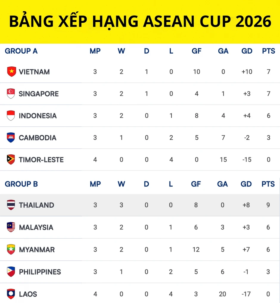 Bảng xếp hạng ASEAN Cup 2026 mới nhất: ĐT Thái Lan vững vàng ở ngôi đầu Bảng xếp hạng ASEAN Cup 2026 mới nhất: ĐT Thái Lan vững vàng ở ngôi đầu