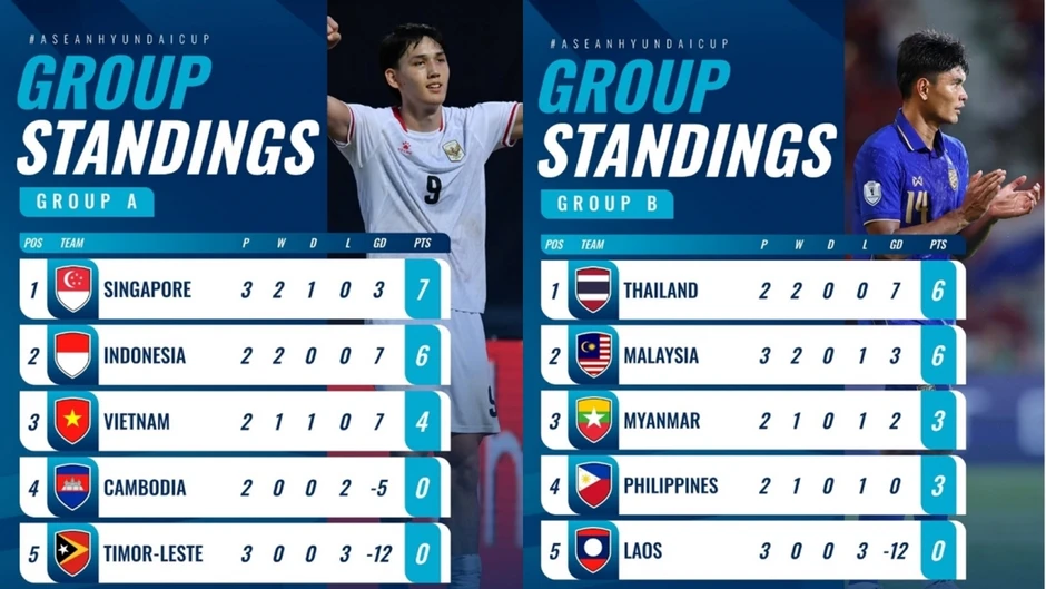 Bảng xếp hạng ASEAN Cup 2026 mới nhất: Thái Lan chiếm ngôi đầu, Lào sớm bị loại Bảng xếp hạng ASEAN Cup 2026 mới nhất: Thái Lan chiếm ngôi đầu, Lào sớm bị loại