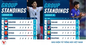 Bảng xếp hạng ASEAN Cup 2026 mới nhất: Thái Lan chiếm ngôi đầu, Lào sớm bị loại