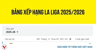 Bảng xếp hạng La Liga 2025/2026 mới nhất: Barca tiến gần ngôi vô địch
